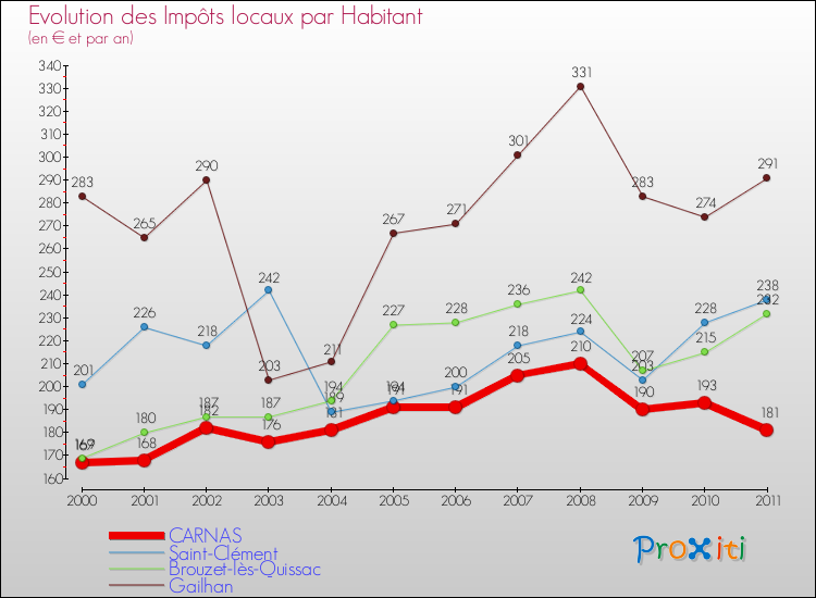 Evolution et montant des impôts locaux par Habitant pour CARNAS et les communes proches Comparaison des impôts locaux par habitant pour CARNAS et les communes voisines