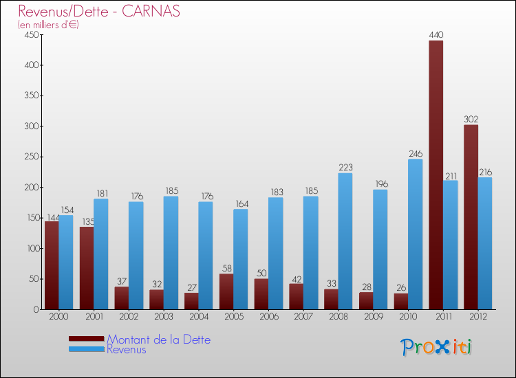 Evolution comparée de la dette et des revenus pour la commune de CARNAS de 2000 à 2012 Comparaison de la dette et des revenus pour CARNAS de 2000 à 2012