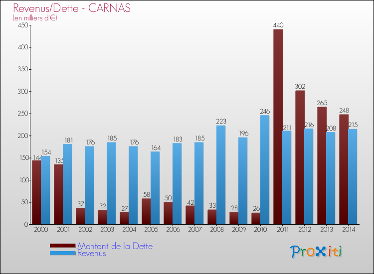Evolution comparée de la dette et des revenus pour la commune de CARNAS de 2000 à 2014 Comparaison de la dette et des revenus pour CARNAS de 2000 à 2014