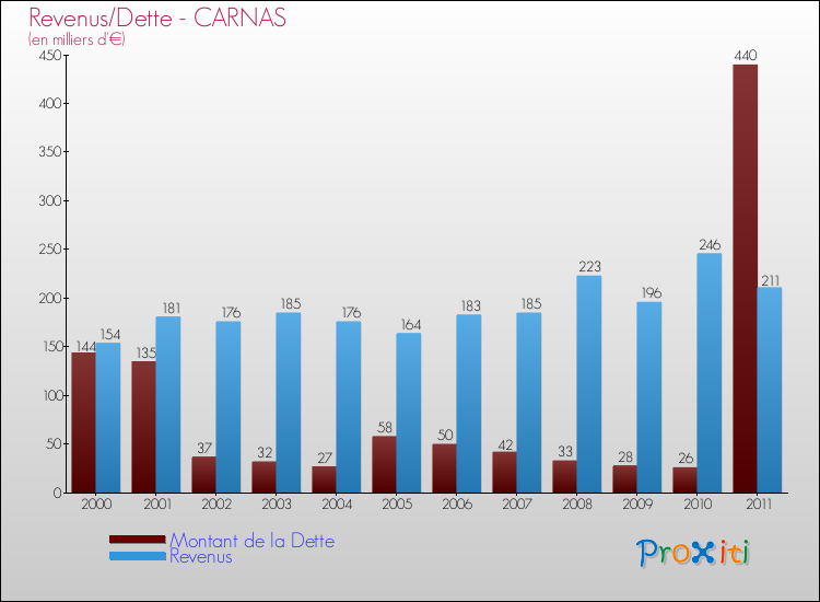 Evolution comparée de la dette et des revenus pour la commune de CARNAS de 2000 à 2011 Comparaison de la dette et des revenus pour CARNAS de 2000 à 2011