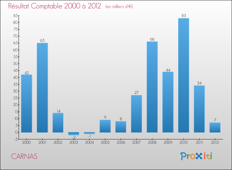 Evolution du résultat comptable pour la commune de CARNAS de 2000 à 2012 Evolution du résultat comptable pour CARNAS de 2000 à 2012