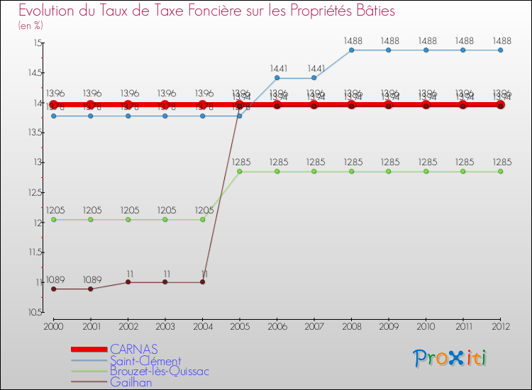 Evolution du taux de la taxe foncière sur le bati pour CARNAS et les communes proches de 2000 à 2012 Comparaison des taux de taxe foncière sur le bati pour CARNAS et les communes voisines de 2000 à 2012