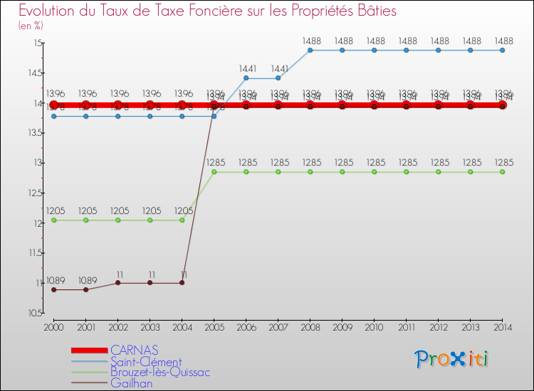 Evolution du taux de la taxe foncière sur le bati pour CARNAS et les communes proches de 2000 à 2014 Comparaison des taux de taxe foncière sur le bati pour CARNAS et les communes voisines de 2000 à 2014