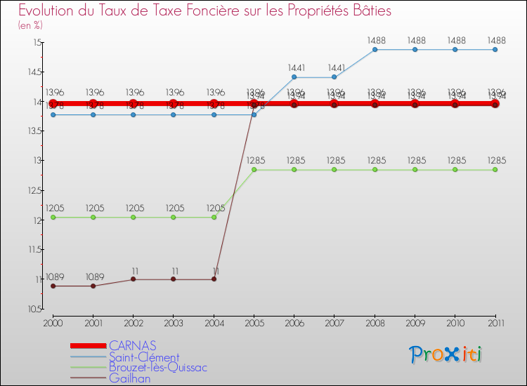Evolution du taux de la taxe foncière sur le bati pour CARNAS et les communes proches Comparaison des taux de taxe foncière sur le bati pour CARNAS et les communes voisines