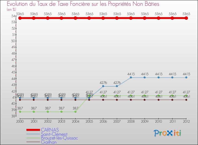 Evolution du taux de la taxe foncière sur les immeubles et terrains non batis pour CARNAS et les communes proches de 2000 à 2012 Comparaison des taux de la taxe foncière sur les immeubles et terrains non batis pour CARNAS et les communes voisines de 2000 à 2012
