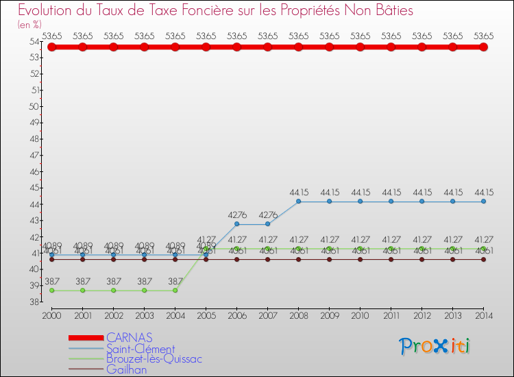 Evolution du taux de la taxe foncière sur les immeubles et terrains non batis pour CARNAS et les communes proches de 2000 à 2014 Comparaison des taux de la taxe foncière sur les immeubles et terrains non batis pour CARNAS et les communes voisines de 2000 à 2014