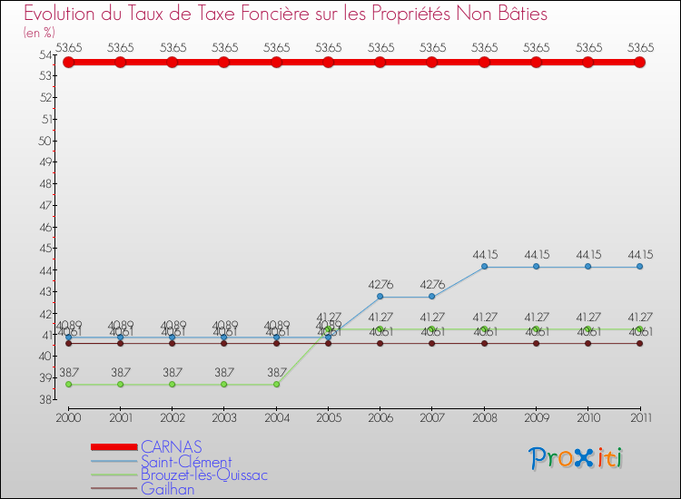 Evolution du taux de la taxe foncière sur les immeubles et terrains non batis pour CARNAS et les communes proches Comparaison des taux de la taxe foncière sur les immeubles et terrains non batis pour CARNAS et les communes voisines