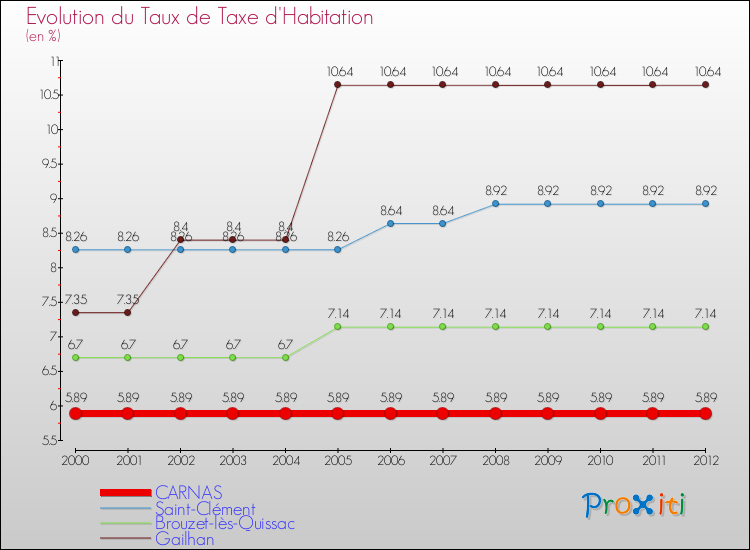 Evolution du taux de la taxe d'habitation pour CARNAS et les communes proches Comparaison des taux de la taxe d'habitation pour CARNAS et les communes voisines