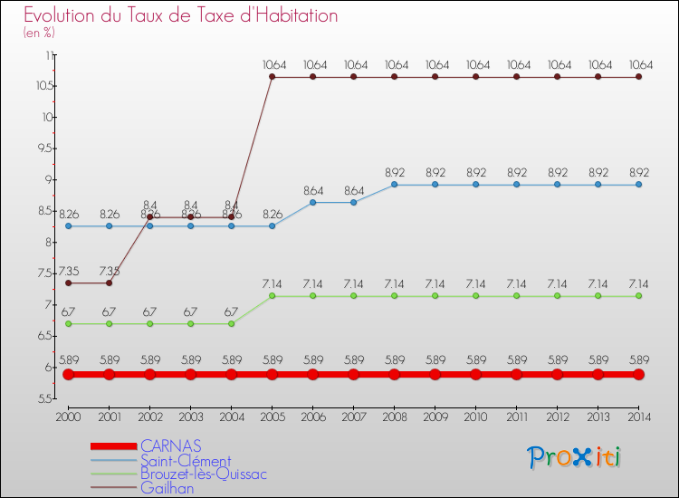 Evolution du taux de la taxe d'habitation pour CARNAS et les communes proches de 2000 à 2014 Comparaison des taux de la taxe d'habitation pour CARNAS et les communes voisines de 2000 à 2014