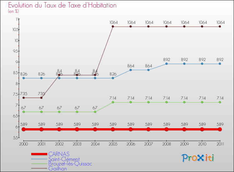 Evolution du taux de la taxe d'habitation pour CARNAS et les communes proches Comparaison des taux de la taxe d'habitation pour CARNAS et les communes voisines