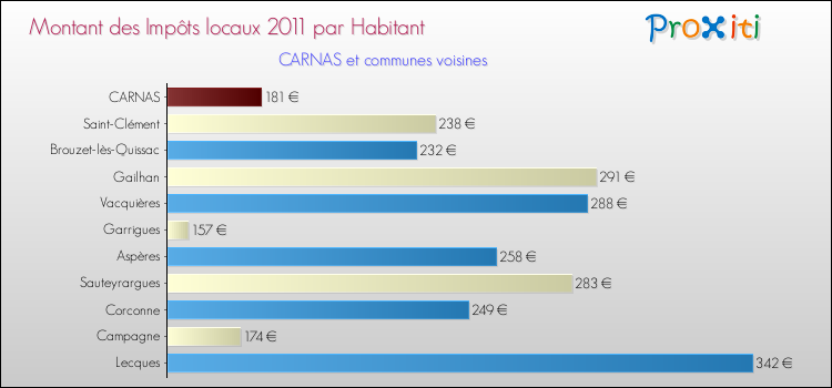 Montant des impôts locaux par Habitant pour CARNAS et les communes proches Comparaison des impôts locaux par habitant pour CARNAS et les communes voisines