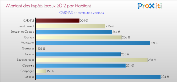 Montant des impôts locaux par Habitant pour CARNAS et les communes proches Comparaison des impôts locaux par habitant pour CARNAS et les communes voisines