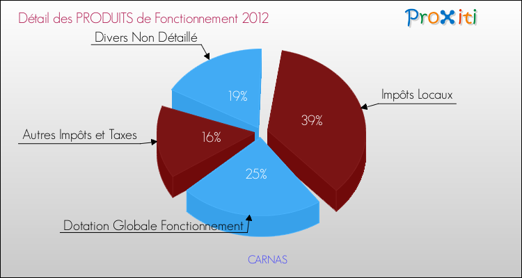 Décomposition du Budget de Fonctionnement 2012 de la commune de CARNAS Budget de Fonctionnement 2012 pour la commune de CARNAS