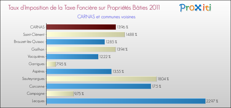 Taux d'imposition de la taxe foncière sur le bati 2011 pour CARNAS et les communes proches Comparaison des taux d'imposition de la taxe foncière sur le bati 2011 pour CARNAS et les communes voisines