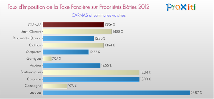 Taux d'imposition de la taxe foncière sur le bati 2012 pour CARNAS et les communes proches Comparaison des taux d'imposition de la taxe foncière sur le bati 2012 pour CARNAS et les communes voisines