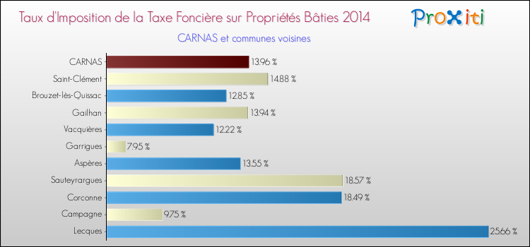 Taux d'imposition de la taxe foncière sur le bati 2014 pour CARNAS et les communes proches Comparaison des taux d'imposition de la taxe foncière sur le bati 2014 pour CARNAS et les communes voisines