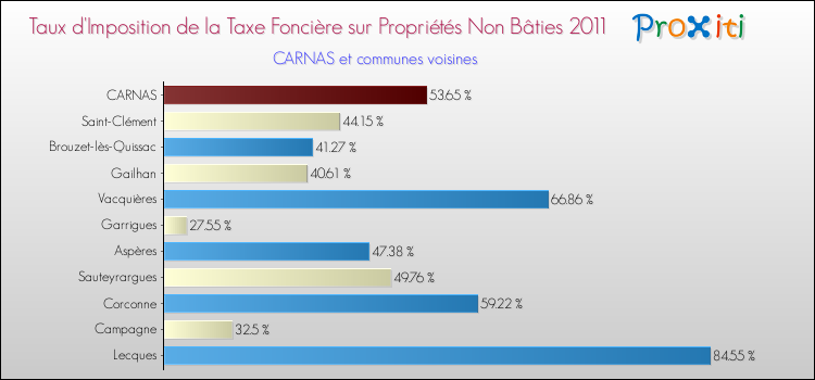Taux d'imposition de la taxe foncière sur les immeubles et terrains non batis 2011 pour CARNAS et les communes proches Comparaison des taux d'imposition de la taxe foncière sur les immeubles et terrains non batis 2011 pour CARNAS et les communes voisines