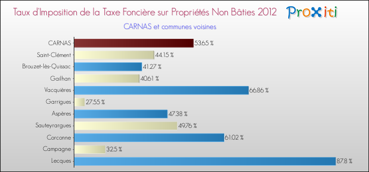 Taux d'imposition de la taxe foncière sur les immeubles et terrains non batis 2012 pour CARNAS et les communes proches Comparaison des taux d'imposition de la taxe foncière sur les immeubles et terrains non batis 2012 pour CARNAS et les communes voisines