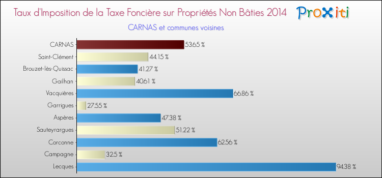 Taux d'imposition de la taxe foncière sur les immeubles et terrains non batis 2014 pour CARNAS et les communes proches Comparaison des taux d'imposition de la taxe foncière sur les immeubles et terrains non batis 2014 pour CARNAS et les communes voisines