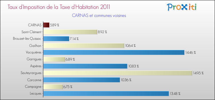 Taux d'imposition de la taxe d'habitation 2011 pour CARNAS et les communes proches Comparaison des taux d'imposition de la taxe d'habitation 2011 pour CARNAS et les communes voisines