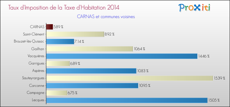 Taux d'imposition de la taxe d'habitation 2014 pour CARNAS et les communes proches Comparaison des taux d'imposition de la taxe d'habitation 2014 pour CARNAS et les communes voisines