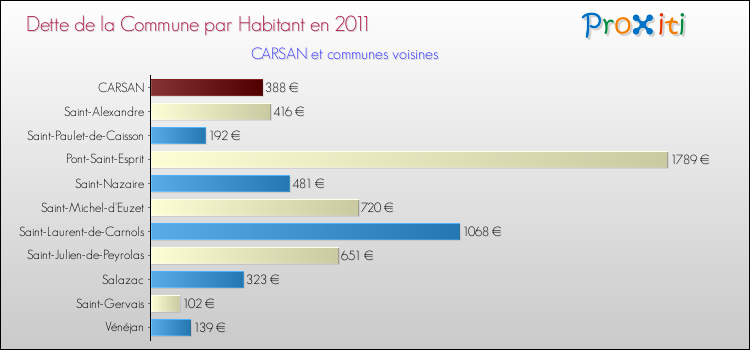 Dette par habitant de la commune en 2011 pour CARSAN et les communes proches Comparaison de la dette par habitant de la commune en 2011 pour CARSAN et les communes voisines
