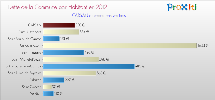 Dette par habitant de la commune en 2012 pour CARSAN et les communes proches Comparaison de la dette par habitant de la commune en 2012 pour CARSAN et les communes voisines
