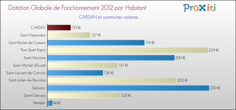 Montant des dotations globales de fonctionnement DGF par Habitant pour CARSAN et les communes proches Comparaison des des dotations globales de fonctionnement DGF par habitant pour CARSAN et les communes voisines