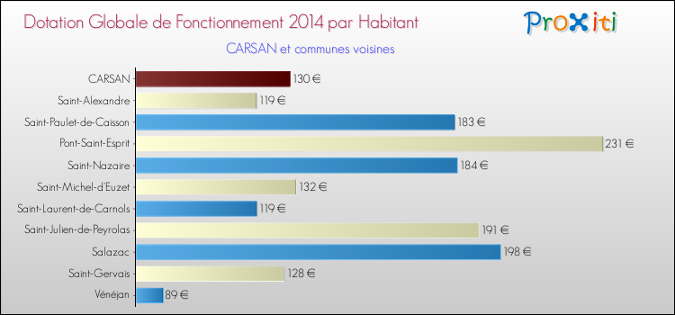 Montant des dotations globales de fonctionnement DGF par Habitant pour CARSAN et les communes proches en 2014. Comparaison des des dotations globales de fonctionnement DGF par habitant pour CARSAN et les communes voisines en 2014.