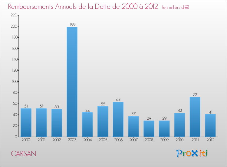 Evolution de l'annuité de la dette pour la commune de CARSAN de 2000 à 2012 Annuités de la dette pour CARSAN de 2000 à 2012