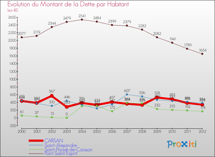 Evolution de la dette par habitant pour la commune de CARSAN et les communes proches de 2000 à 2012 Comparaison de la dette par habitant pour CARSAN et les communes voisines de 2000 à 2012