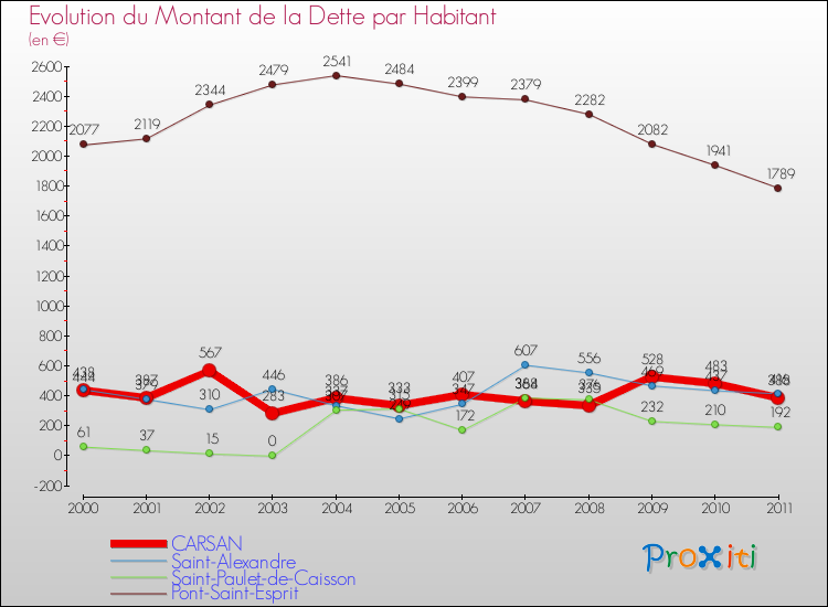 Evolution de la dette par habitant pour la commune de CARSAN et les communes proches Comparaison de la dette par habitant pour CARSAN et les communes voisines