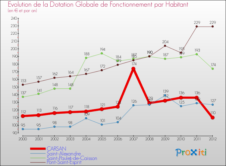 Evolution et montant de la dotation globale de fonctionnement par Habitant pour CARSAN et les communes proches Comparaison des dotations globales de fonctionnement par habitant pour CARSAN et les communes voisines