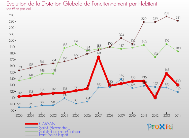 Evolution et montant de la dotation globale de fonctionnement par Habitant pour CARSAN et les communes proches de 2000 à 2014. Comparaison des dotations globales de fonctionnement par habitant pour CARSAN et les communes voisines de 2000 à 2014.