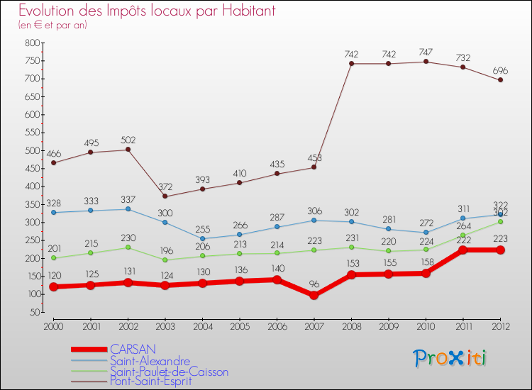 Evolution et montant des impôts locaux par Habitant pour CARSAN et les communes proches Comparaison des impôts locaux par habitant pour CARSAN et les communes voisines