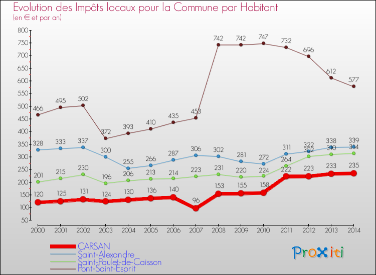 Evolution et montant des impôts locaux par Habitant pour CARSAN et les communes proches de 2000 à 2014 Comparaison des impôts locaux par habitant pour CARSAN et les communes voisines de 2000 à 2014
