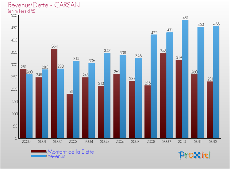 Evolution comparée de la dette et des revenus pour la commune de CARSAN de 2000 à 2012 Comparaison de la dette et des revenus pour CARSAN de 2000 à 2012