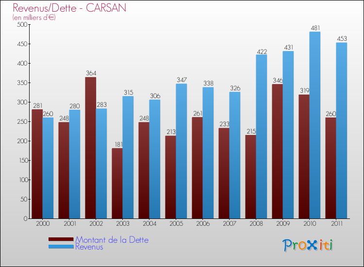 Evolution comparée de la dette et des revenus pour la commune de CARSAN de 2000 à 2011 Comparaison de la dette et des revenus pour CARSAN de 2000 à 2011