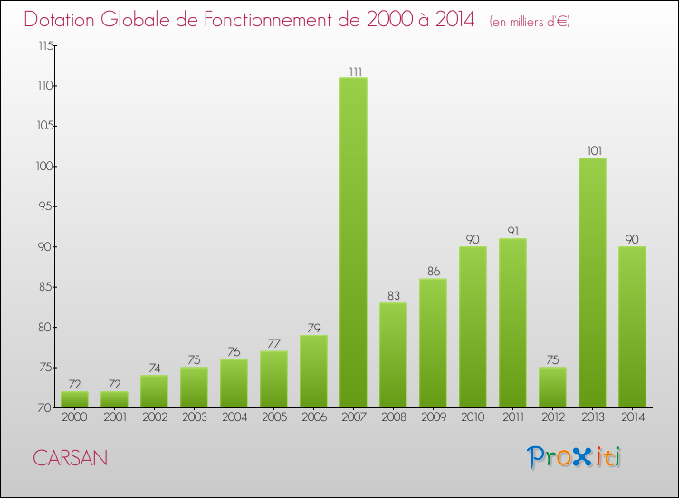 Evolution du montant de la Dotation Globale de Fonctionnement pour la commune de CARSAN de 2000 à 2014 Evolution du montant de la Dotation Globale de Fonctionnement pour CARSAN de 2000 à 2014