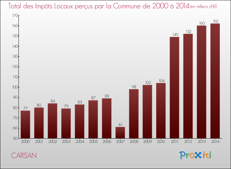 Evolution des Impôts Locaux pour la commune de CARSAN de 2000 à 2014 Evolution des Impôts Locaux pour CARSAN de 2000 à 2014