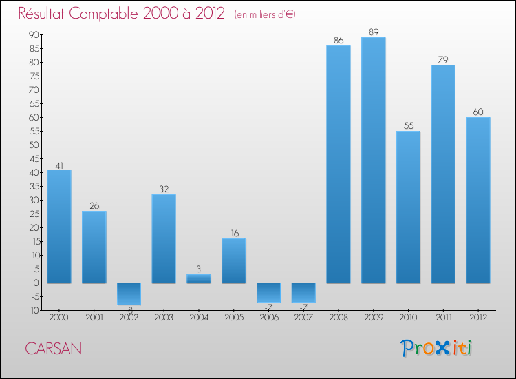 Evolution du résultat comptable pour la commune de CARSAN de 2000 à 2012 Evolution du résultat comptable pour CARSAN de 2000 à 2012
