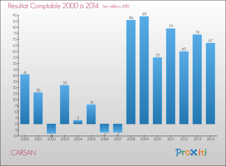 Evolution du résultat comptable pour la commune de CARSAN de 2000 à 2014 Evolution du résultat comptable pour CARSAN de 2000 à 2014