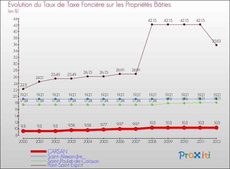 Evolution du taux de la taxe foncière sur le bati pour CARSAN et les communes proches de 2000 à 2012 Comparaison des taux de taxe foncière sur le bati pour CARSAN et les communes voisines de 2000 à 2012