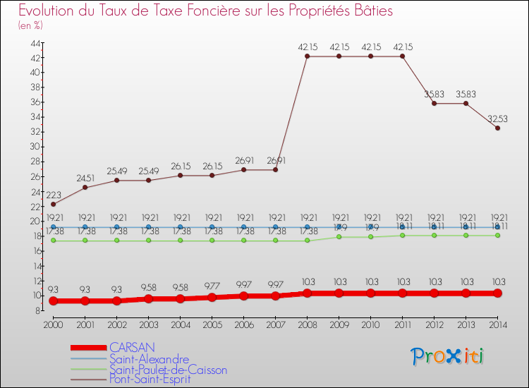 Evolution du taux de la taxe foncière sur le bati pour CARSAN et les communes proches de 2000 à 2014 Comparaison des taux de taxe foncière sur le bati pour CARSAN et les communes voisines de 2000 à 2014