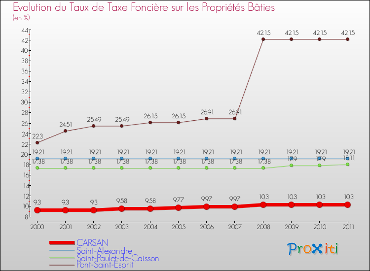 Evolution du taux de la taxe foncière sur le bati pour CARSAN et les communes proches Comparaison des taux de taxe foncière sur le bati pour CARSAN et les communes voisines