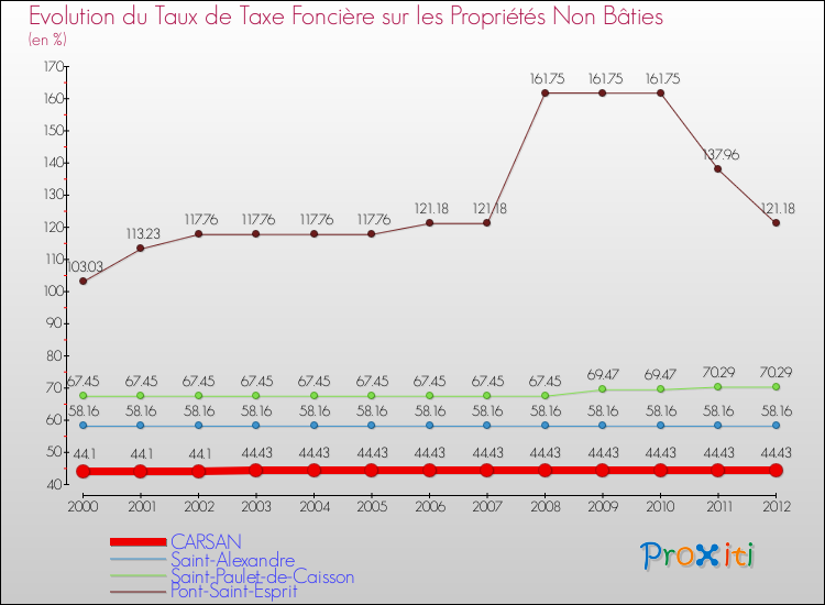Evolution du taux de la taxe foncière sur les immeubles et terrains non batis pour CARSAN et les communes proches de 2000 à 2012 Comparaison des taux de la taxe foncière sur les immeubles et terrains non batis pour CARSAN et les communes voisines de 2000 à 2012