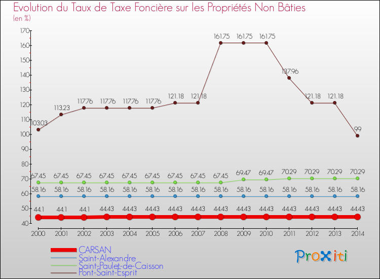 Evolution du taux de la taxe foncière sur les immeubles et terrains non batis pour CARSAN et les communes proches de 2000 à 2014 Comparaison des taux de la taxe foncière sur les immeubles et terrains non batis pour CARSAN et les communes voisines de 2000 à 2014