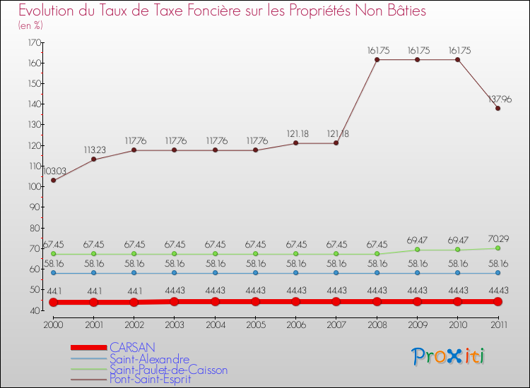 Evolution du taux de la taxe foncière sur les immeubles et terrains non batis pour CARSAN et les communes proches Comparaison des taux de la taxe foncière sur les immeubles et terrains non batis pour CARSAN et les communes voisines