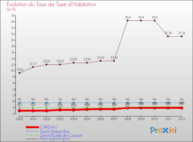 Evolution du taux de la taxe d'habitation pour CARSAN et les communes proches Comparaison des taux de la taxe d'habitation pour CARSAN et les communes voisines