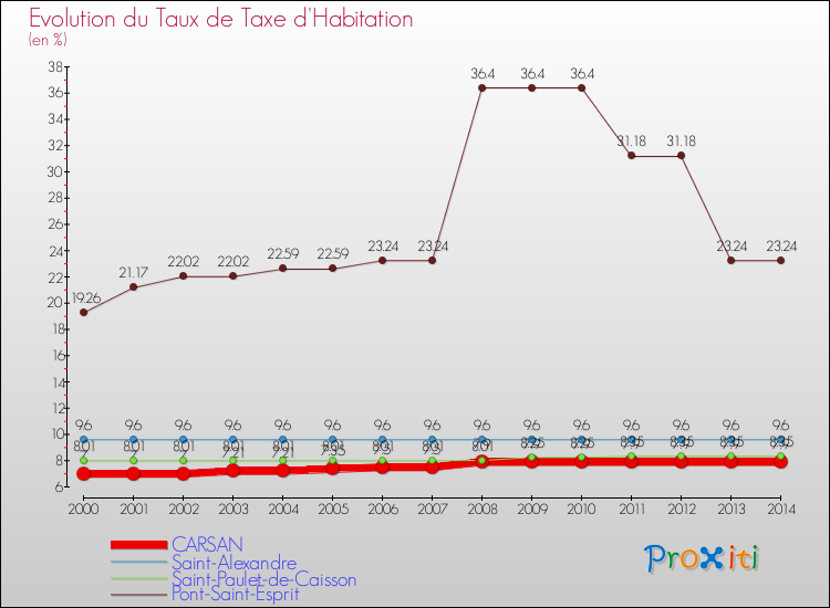 Evolution du taux de la taxe d'habitation pour CARSAN et les communes proches de 2000 à 2014 Comparaison des taux de la taxe d'habitation pour CARSAN et les communes voisines de 2000 à 2014